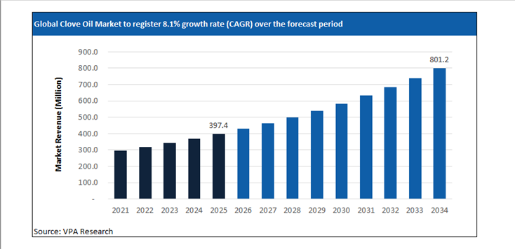 clove oil market size forecast 2021 to 2034